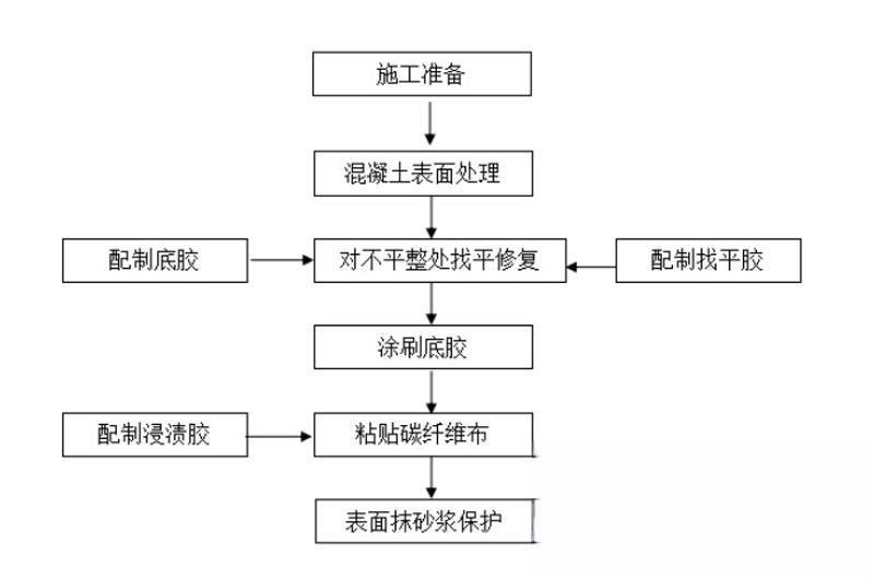 王屋镇碳纤维加固的优势以及使用方法